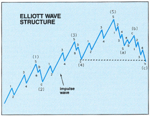 Traders Toolbox: The Elliott Wave Principle - INO.com Trader's Blog