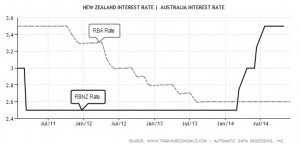 New Zealand Interest Rate - Dec 2014