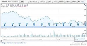 3-year chart for McKesson (MCK)