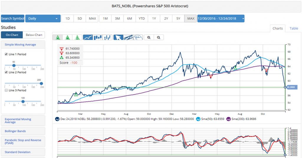 ProShares S&P 500 Dividend Aristocrats ETF (NOBL) - INO.com Trader's Blog