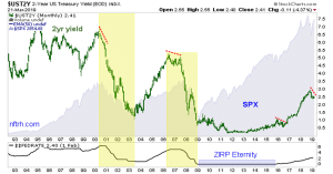 2 year yield