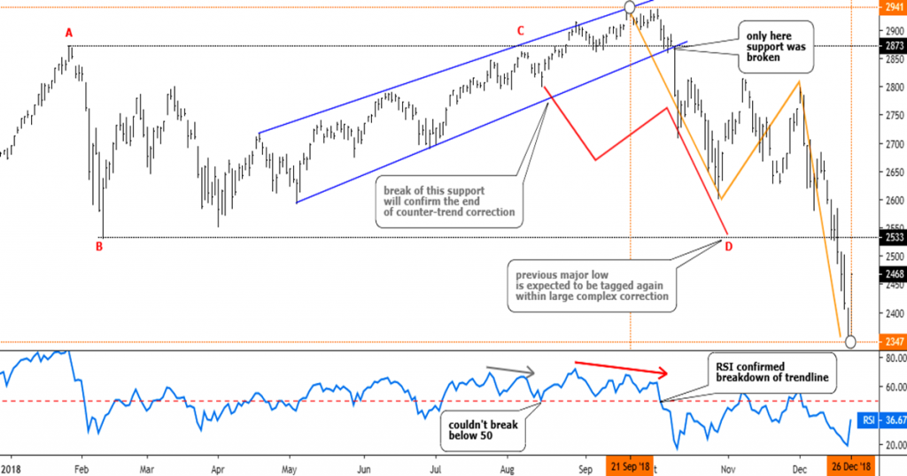 Chart #1 S&P daily (updated old chart) - INO.com Trader's Blog