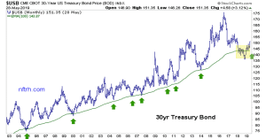 Bond market