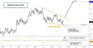 Weekly Copper Chart