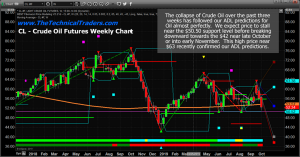 Oil prices