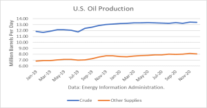 oil