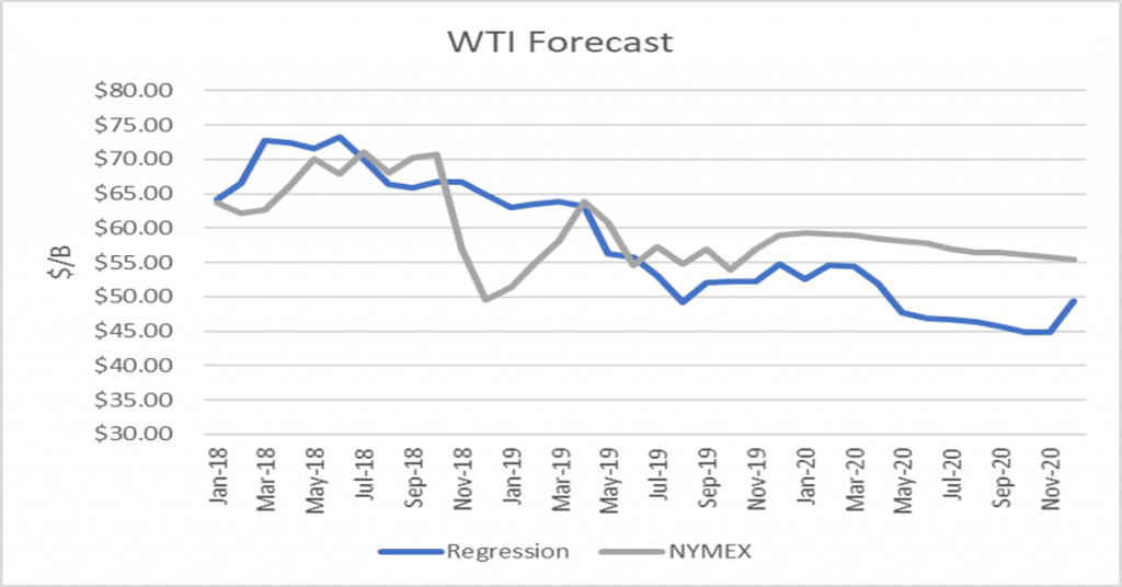 WTI Forecast - INO.com Trader's Blog