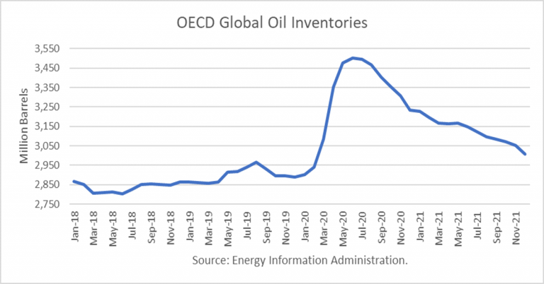 OECD Global Oil Inventories - INO.com Trader's Blog