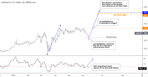 Daily Gold Chart