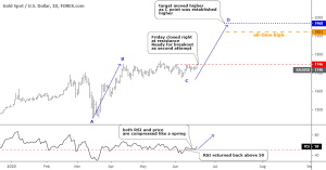 Gold Chart