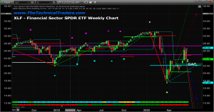 Financial Sector ETF (XLF)