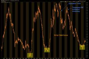 yield curve