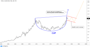 cup handle pattern