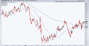 Copper/Gold Ratio