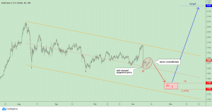 Gold Chart