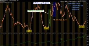 Yield Curve