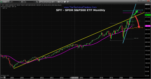 Sector Trends