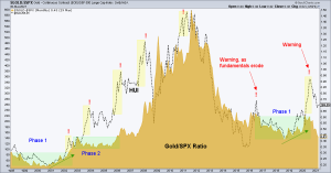 Gold and SPX Chart