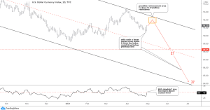 Dollar Chart