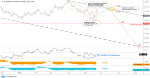 Daily Dollar Chart