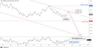 US Dollar (DXY) daily