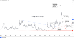 Gold-Oil ratio monthly chart