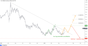 US Dollar Daily Chart