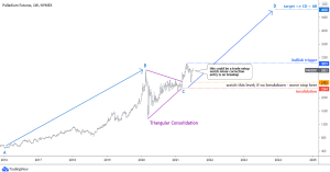 Chart #1 Palladium Futures Weekly