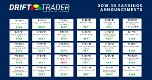 Dow Earnings Beats & Misses for Summer Season