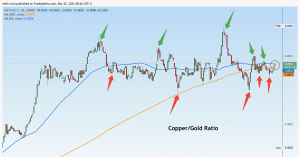 Copper/Gold Ratio Chart