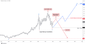 Palladium futures monthly chart