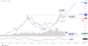 Gold Futures Monthly Cup and Handle