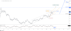 Daily Dollar Chart