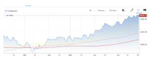 S&P 500 price chart