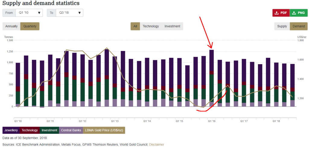 price of gold