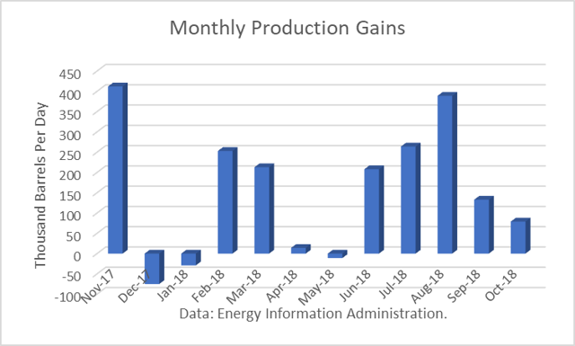 Crude Production