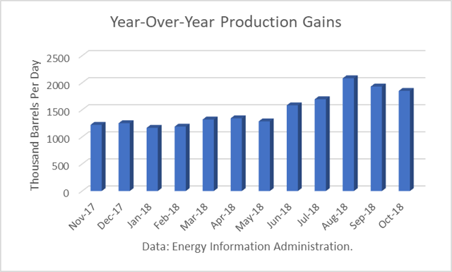 Crude Production