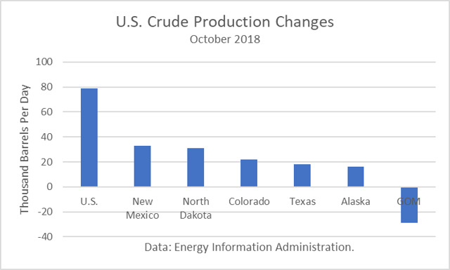 Crude Production