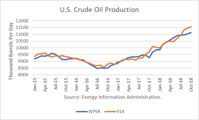 Crude Production