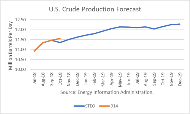 Crude Production