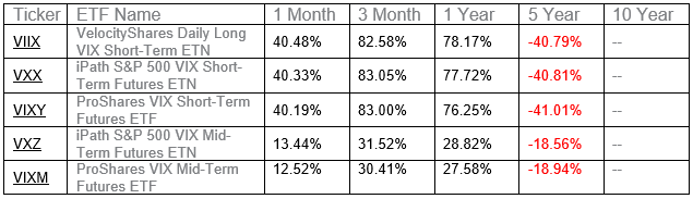 Top Performing ETFs 2018