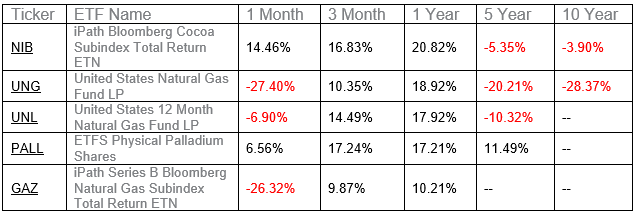 Top Performing ETFs 2018