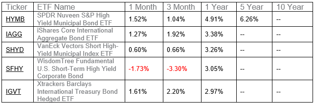 Top Performing ETFs 2018