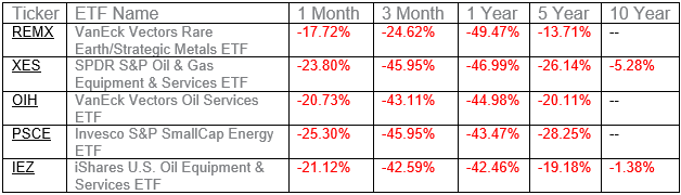 Worst Performing ETFs 2018