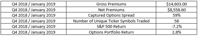 100% options win rate