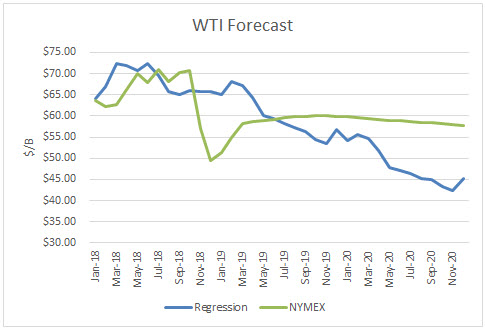 oecd oil inventories