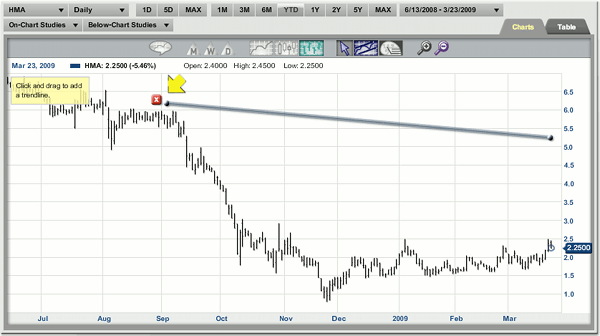 Deleting Trend Lines