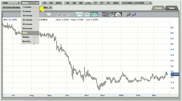 Change Charting Increments