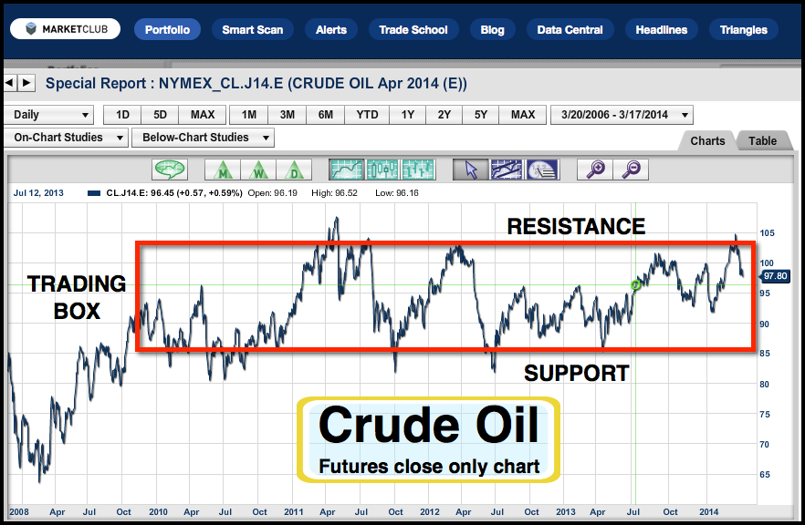 crude oil chart