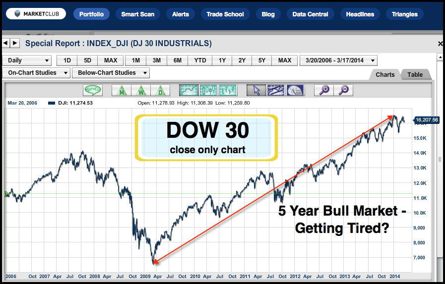 dow chart